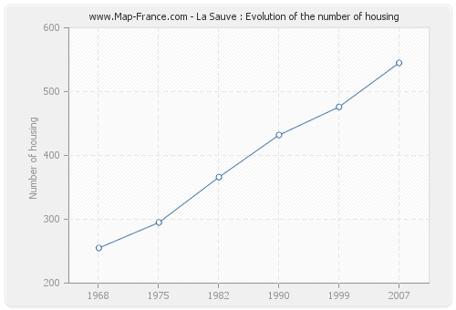 La Sauve : Evolution of the number of housing
